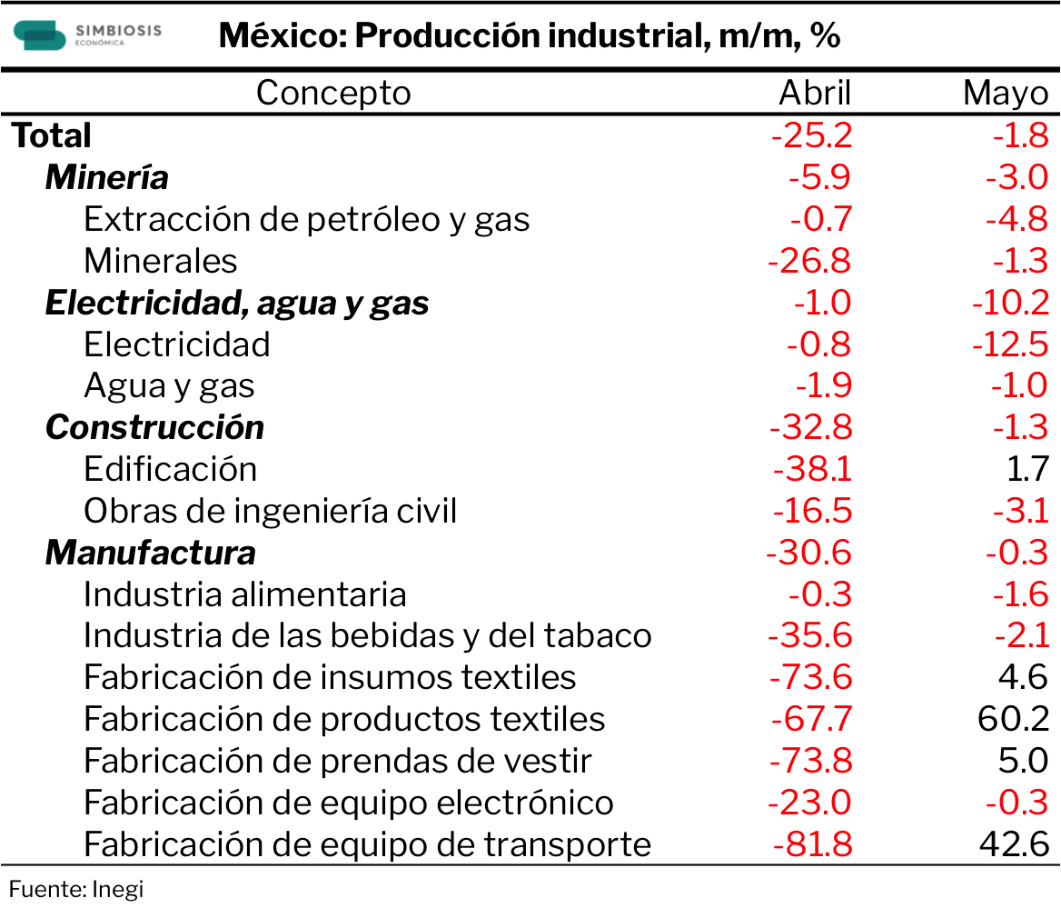 Simbiosis Económica_MX Producción Industrial