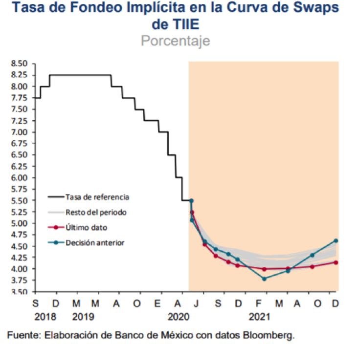 Tasa de fondeo implícita en la curva de TIIE